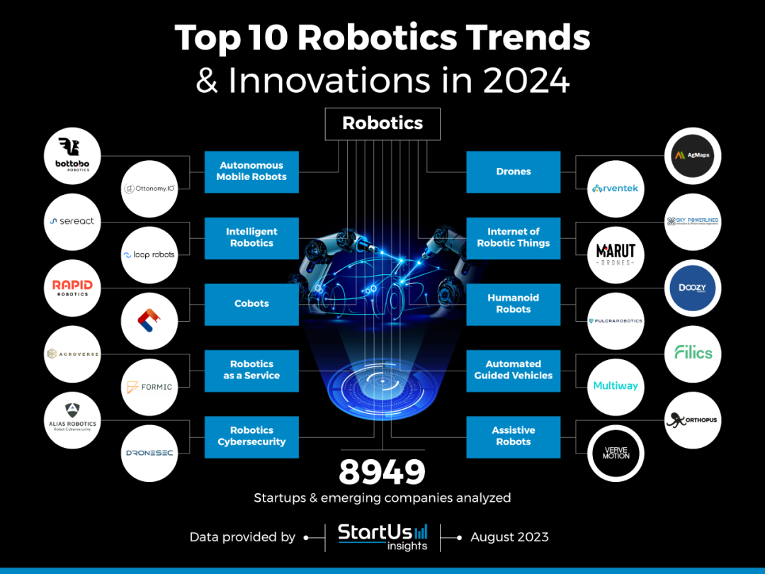 Multiway in the list of Top10 Robotics Trends & lnnovations in 2024